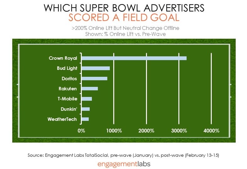 WHICH SUPER BOWL ADVERTISERS SCORED A FIELD GOAL - ENGAGEMENT LABS