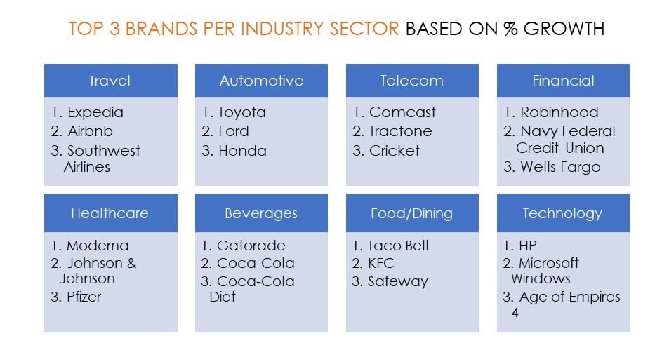 Top 3 Brands per Industry Sector based on % Growth - Travel, Auto, Telecom, Financial, Healthcare, Beverages, Food/Dining, Technology