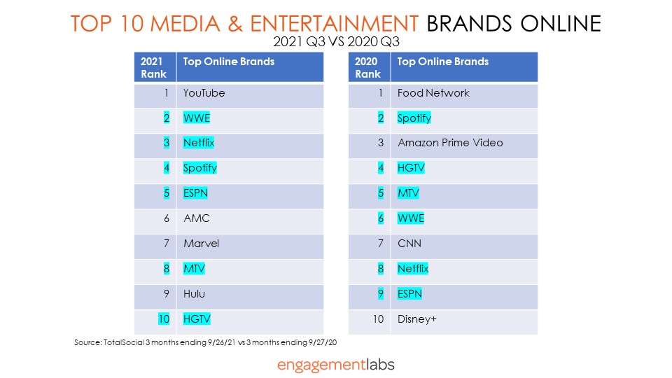 Top 10 Media & Entertainment Brands Online - 2021 Q3 vs 2020 Q3