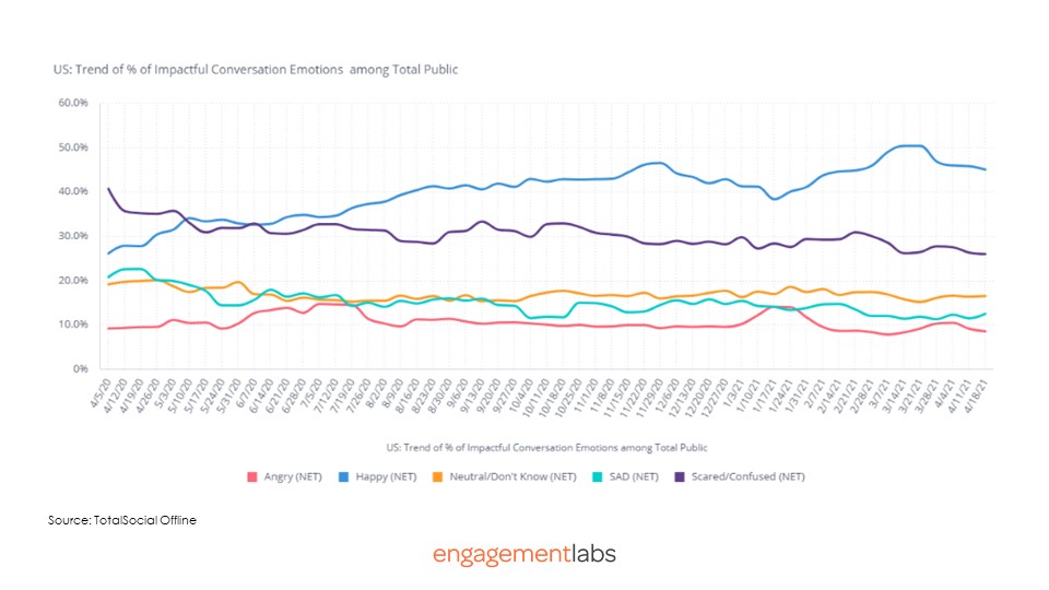 US: Trend of % Impactful Conversation Emotions among Total Public