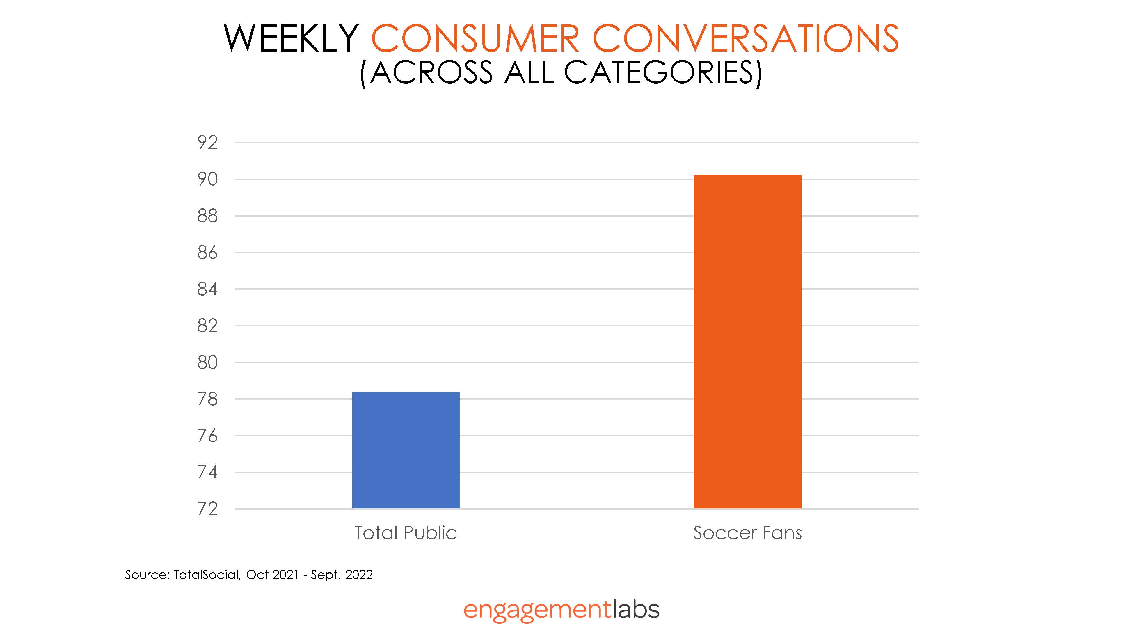 Soccer Fans Weekly Consumer Conversations Across All Categories - Engagement Labs