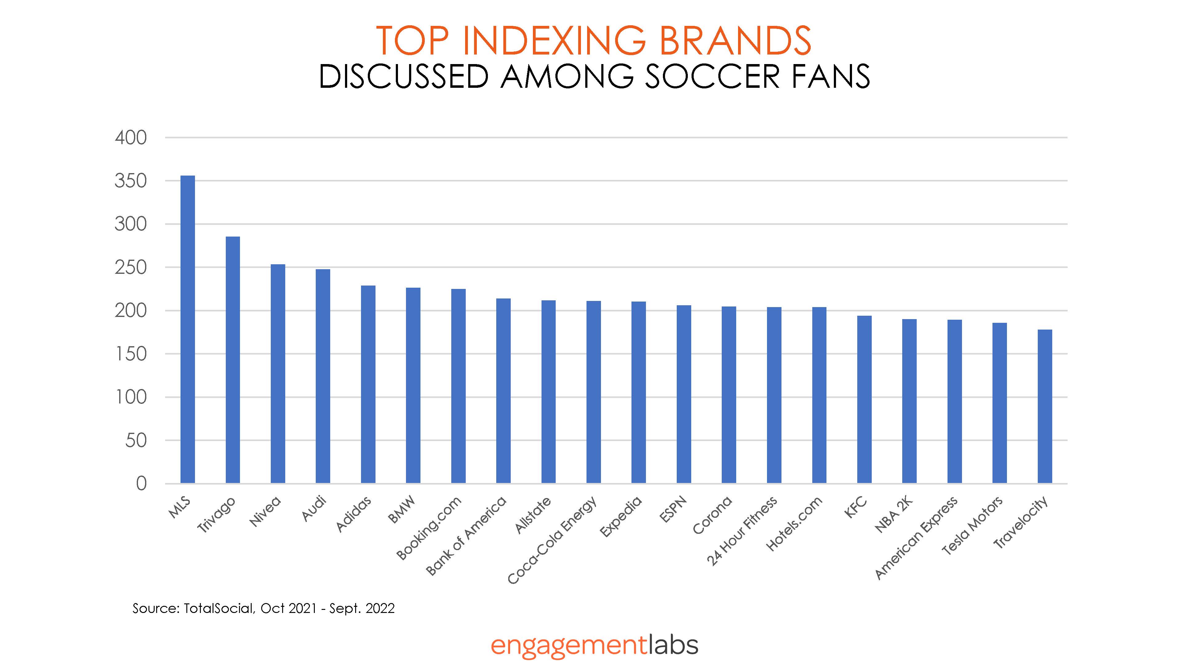 Top Indexing Brands Discussed Among Soccer Fans - Engagement Labs
