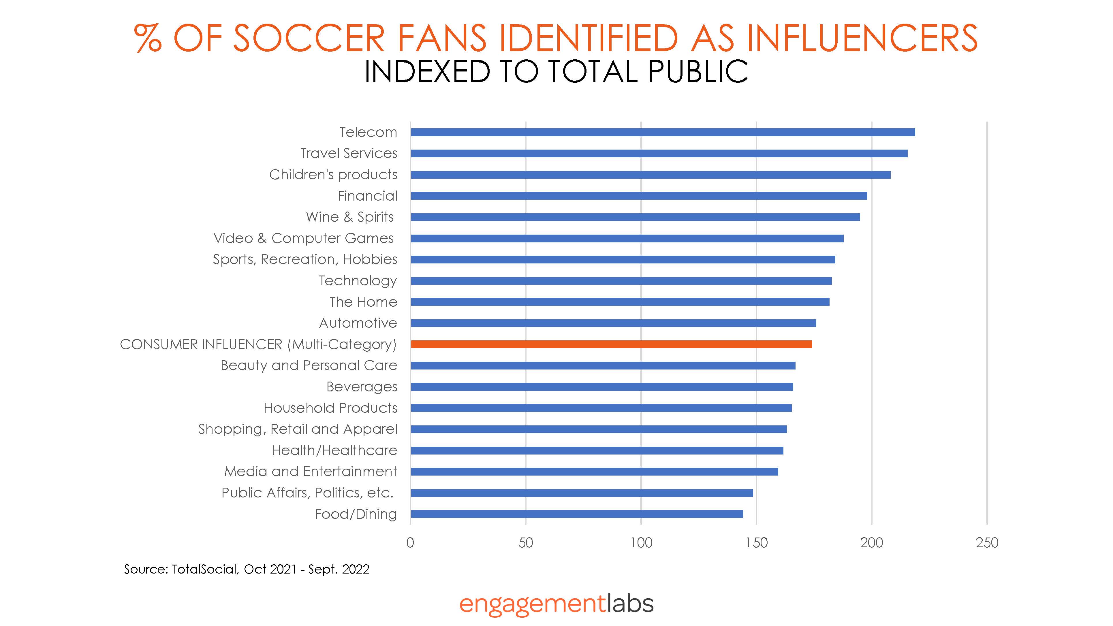 % of Soccer Fans Identified as Influencers Indexed to Total Public - Engagement Labs
