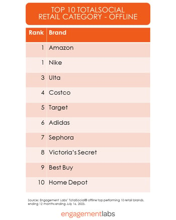 Top 10 Offline TotalSocial Retail Brands | Engagement Labs
