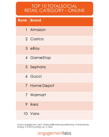 Top 10 Online TotalSocial Retail Brands | Engagement Labs