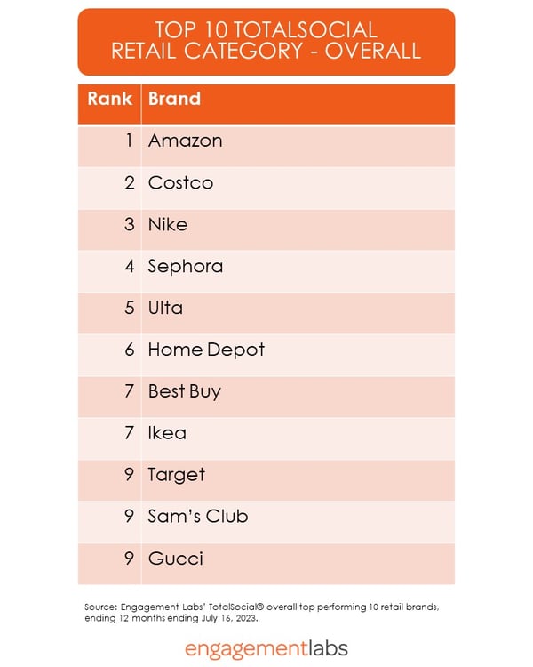 Top 10 Overall TotalSocial Retail Brands | Engagement Labs