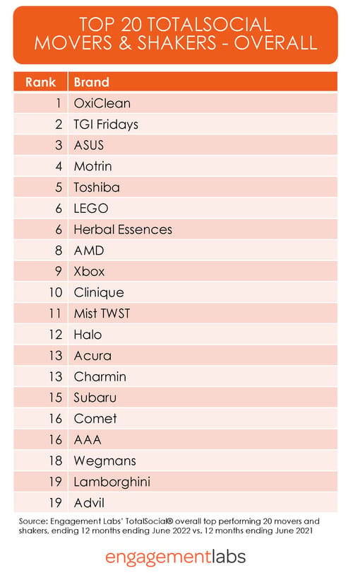 Top 20 TotalSocial Movers and Shakers Brands OVERALL