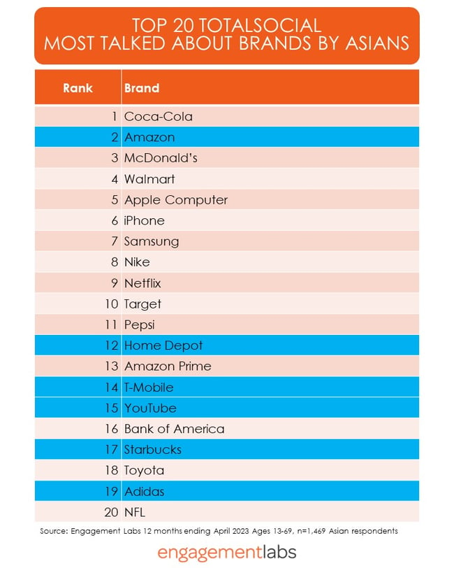 Top20Brands Most Talked About by Asians