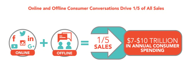 Online and Offline Consumer Conversations Drive 1/5 of Sales