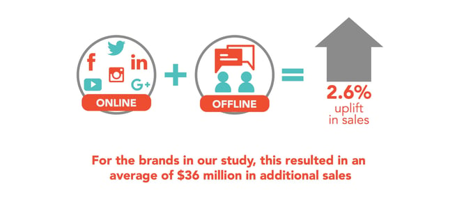 For the brands in our study, this resulted in an average of $36 million in additional sales