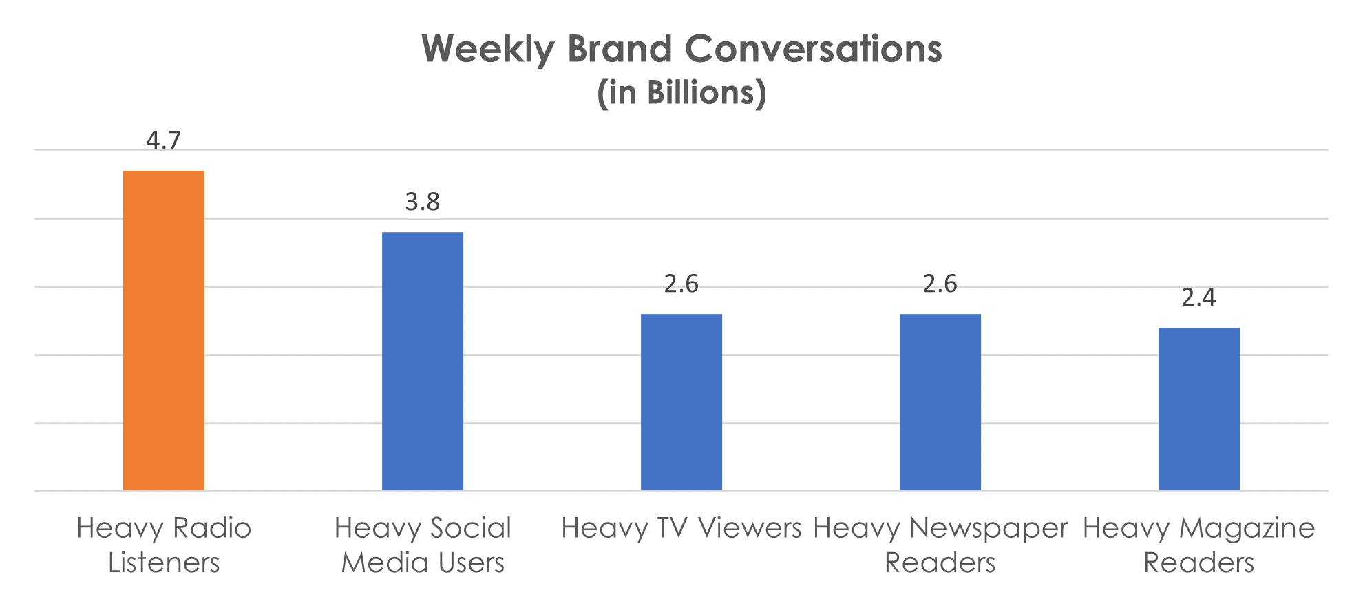Weekly Brand Conversations - Source: Engagement Labs TotalSocial, August 2022 – July 2023