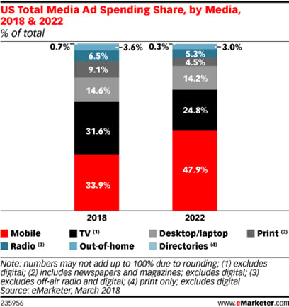 US Total Media Ad Spending Share, by Media, 2018 & 2022 - Source: eMarketer, March 2018