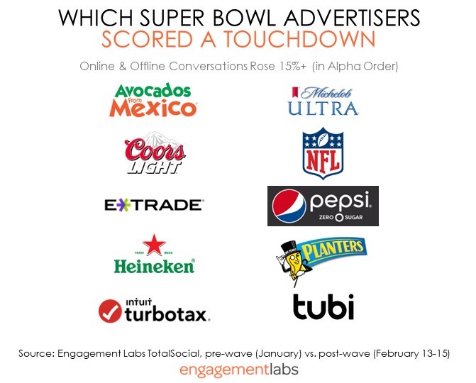 Top Super Bowl 2023 Advertisers That Dominated the Buzz: Who Made the Cut?