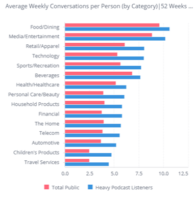 Average Weekly Conversations by Category